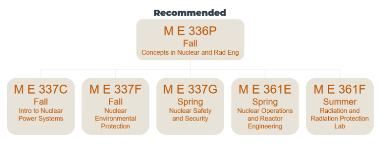 Recommended course sequence: ME 336P (Fall, Concepts in Nuclear and Radiation Engineering) followed by a choice of four courses—ME 337C (Fall, Intro to Nuclear Power Systems), ME 337F (Fall, Nuclear Environmental Protection), ME 337G (Spring, Nuclear Safety and Security), ME 361E (Spring, Nuclear Operations and Reactor Engineering), or ME 361F (Summer, Radiation and Radiation Protection Lab).