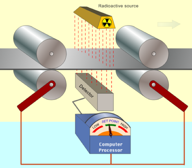 illustrated diagram of radioactive source, detector, computer processor